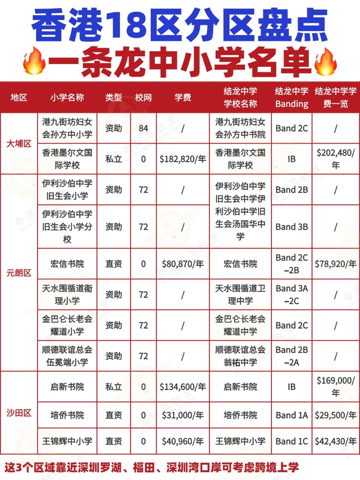 香港中小学18区一条龙名单，哪家香港中小学更适合孩子？