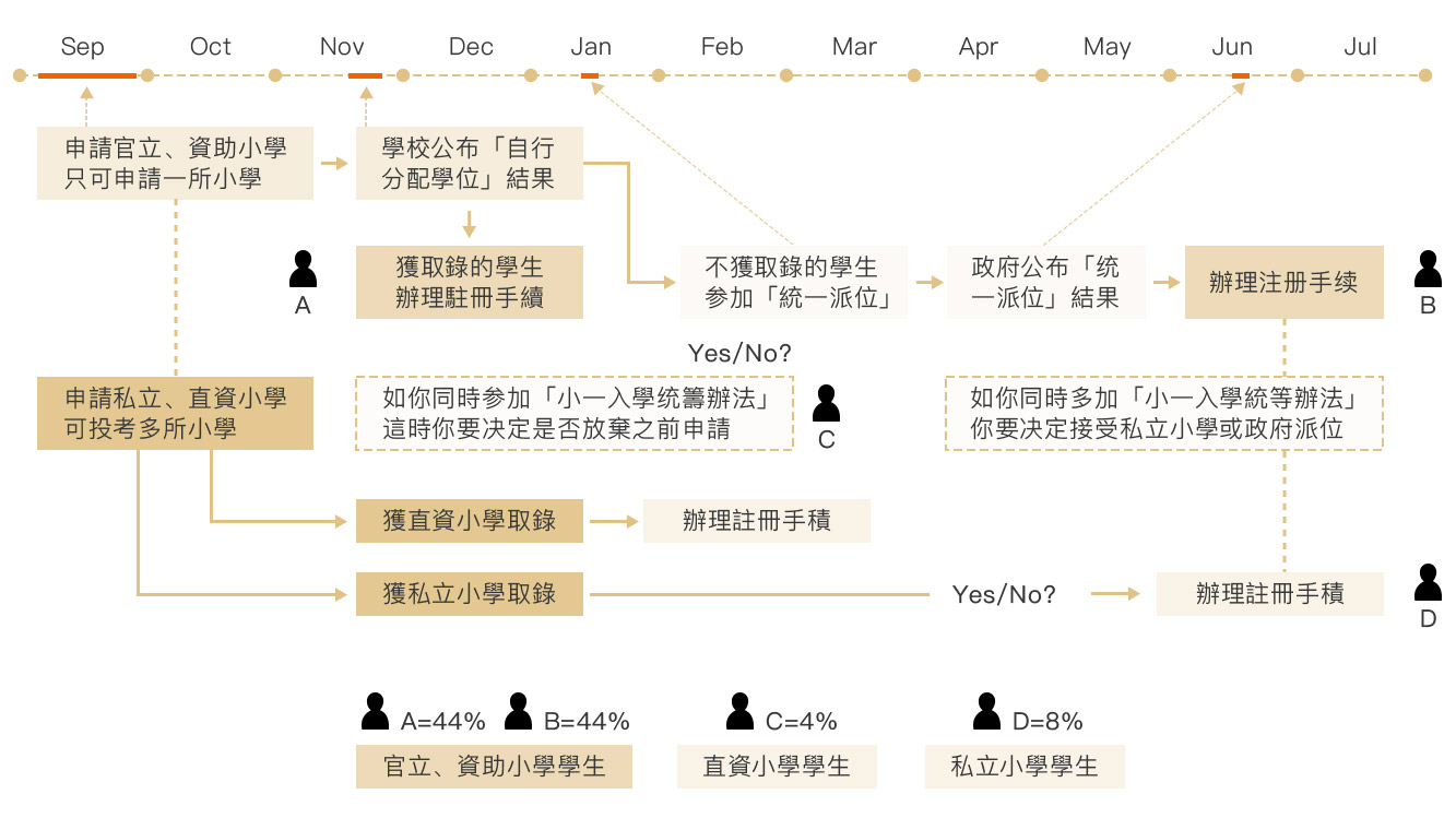 香港本地学校申请(小一申请、中一申请)